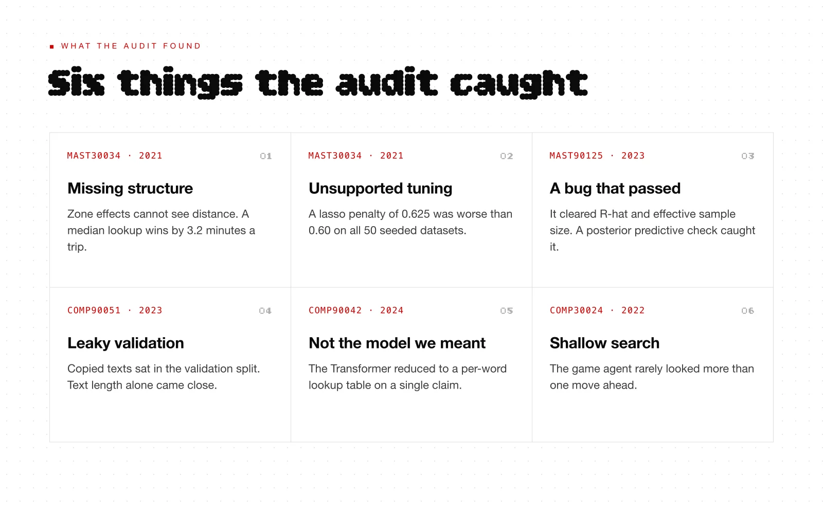 Six findings from the audit, each card naming the subject, the year and the kind of mistake